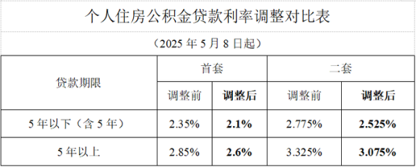 豪资随配 广州下调个人住房公积金贷款利率